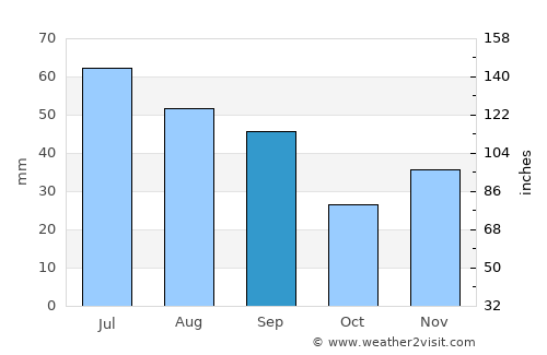 Şuletea average rain in September