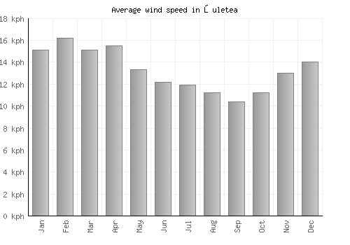 Şuletea average winspeed by month (km/h)