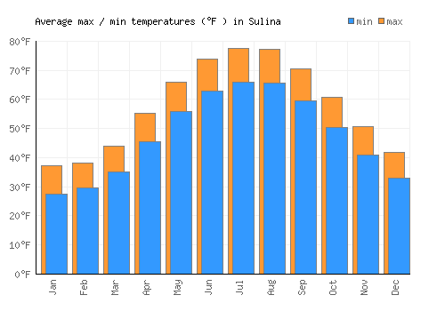 Sulina average minimum / maximum temperatures (Fahrenheit)