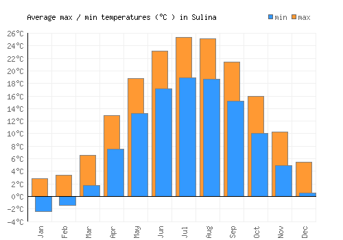 Sulina average minimum / maximum temperatures (Celsius)