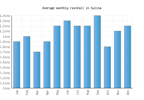 Sulina monthly rainfall chart (inches)