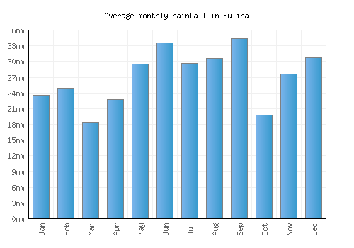 Sulina monthly rainfall chart (mm)
