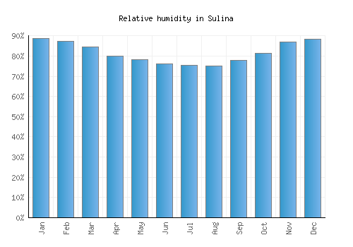 Sulina relative humidity averages