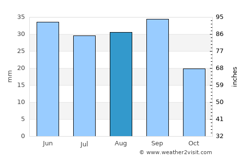 Sulina average rain in August