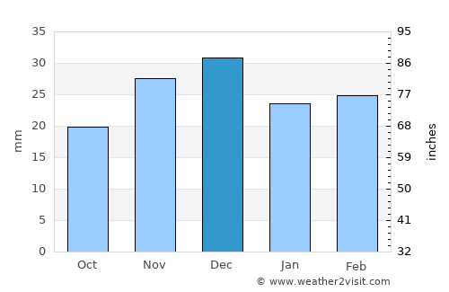 Sulina average rain in December