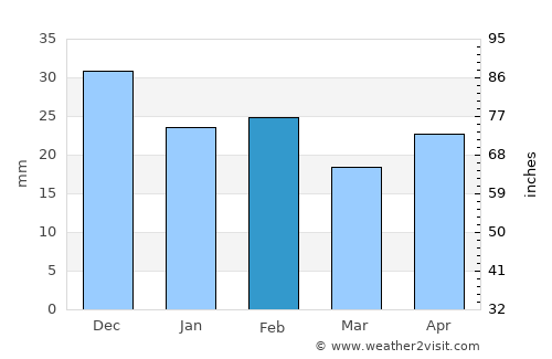 Sulina average rain in February