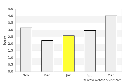 Sulina average rain in January