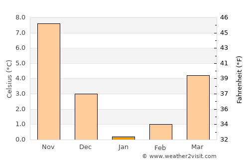 Sulina average temperature in January