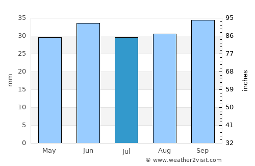 Sulina average rain in July