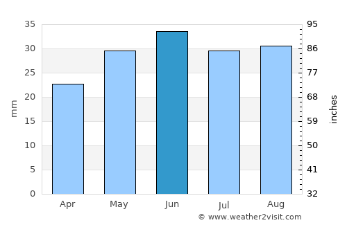 Sulina average rain in June