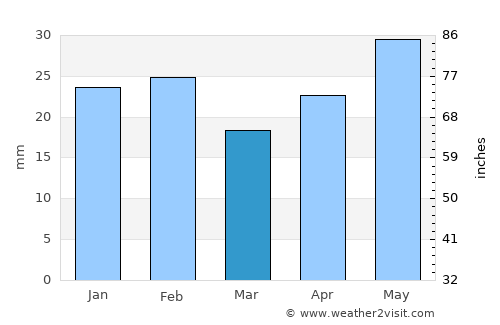 Sulina average rain in March