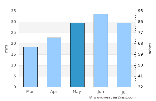 Sulina average rain in May