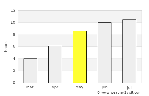 Sulina average rain in May