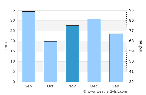 Sulina average rain in November