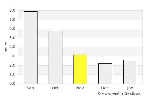 Sulina average rain in November