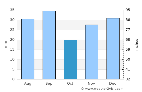 Sulina average rain in October