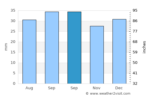 Sulina average rain in September