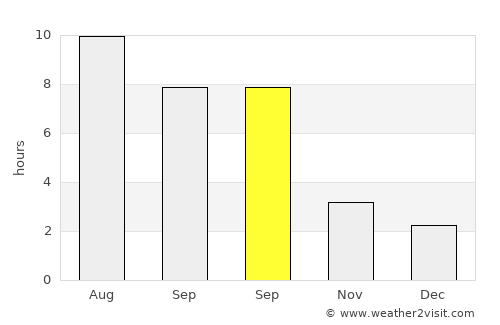 Sulina average rain in September