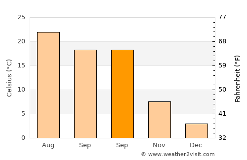 Sulina average temperature in September