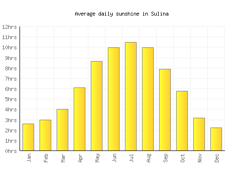 Sulina average daily sunshine chart