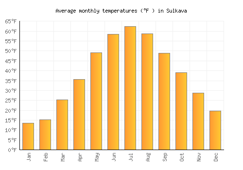 Sulkava average temperature chart (Fahrenheit)