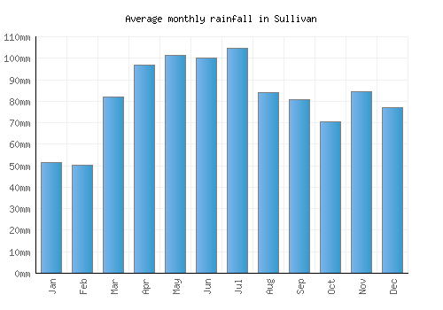 Sullivan monthly rainfall chart (mm)
