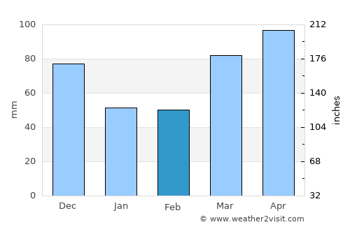 Sullivan average rain in February