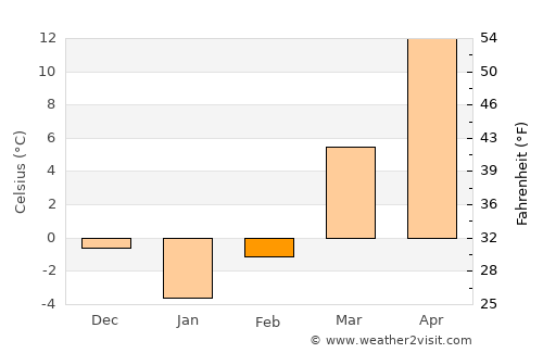 Sullivan average temperature in February