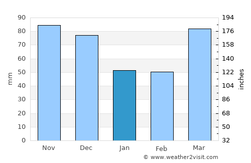 Sullivan average rain in January