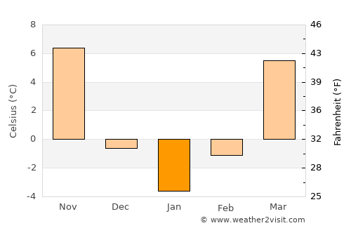 Sullivan average temperature in January