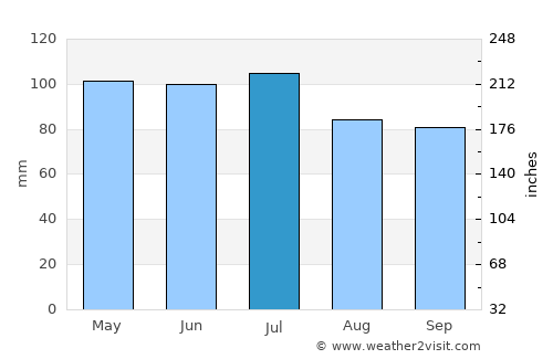 Sullivan average rain in July