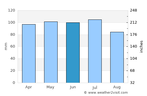 Sullivan average rain in June