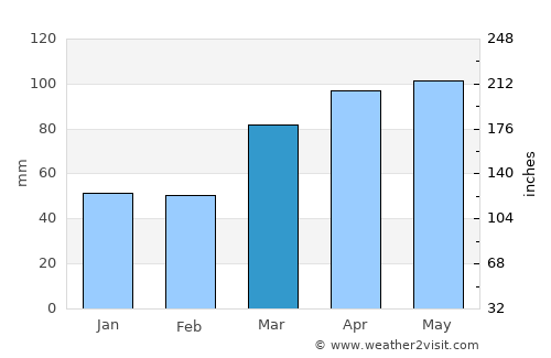 Sullivan average rain in March