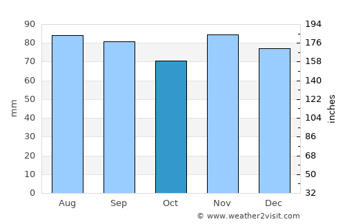 Sullivan average rain in October