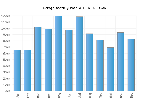 Sullivan monthly rainfall chart (mm)