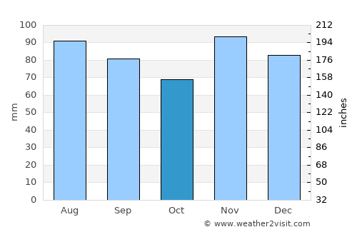 Sullivan average rain in October