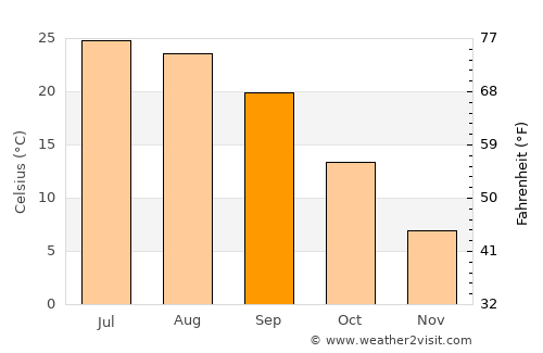 Sullivan average temperature in September