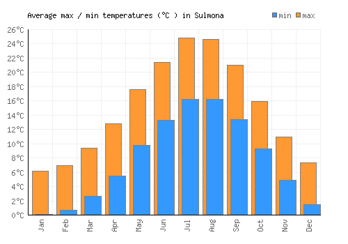 Sulmona average minimum / maximum temperatures (Celsius)