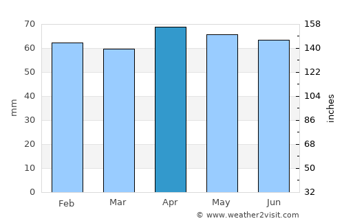 Sulmona average rain in April