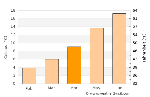 Sulmona average temperature in April