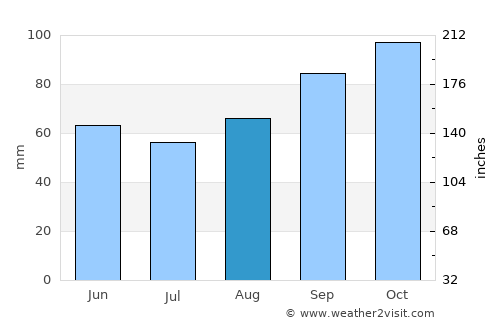 Sulmona average rain in August