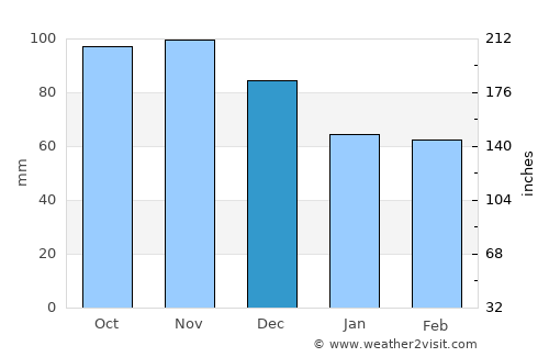 Sulmona average rain in December