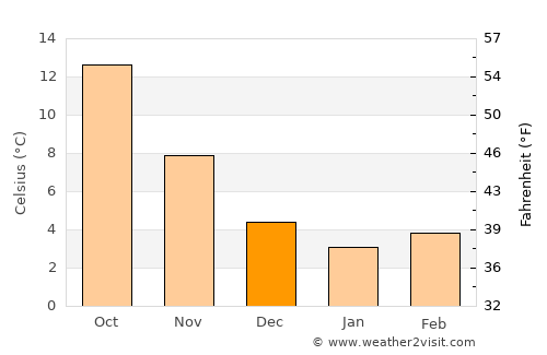 Sulmona average temperature in December