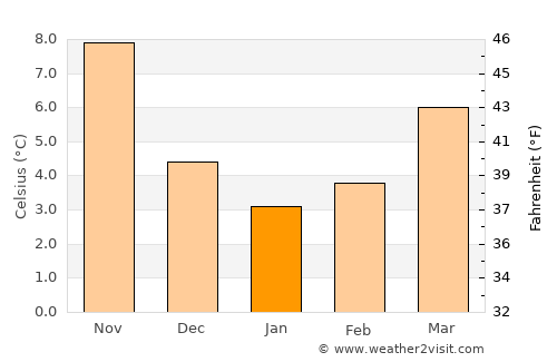 Sulmona average temperature in January