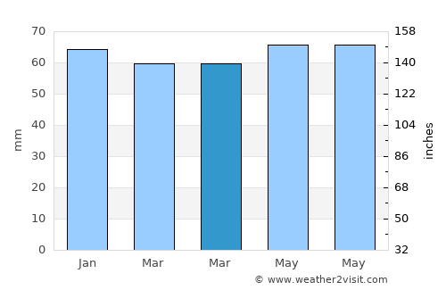 Sulmona average rain in March