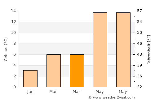 Sulmona average temperature in March