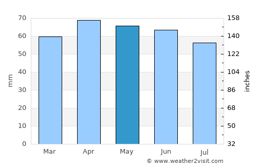 Sulmona average rain in May