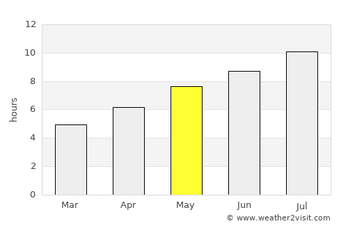 Sulmona average rain in May