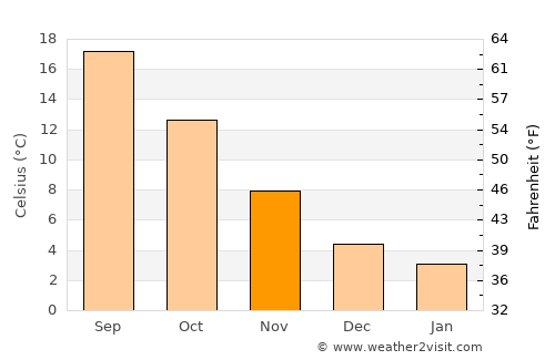 Sulmona average temperature in November