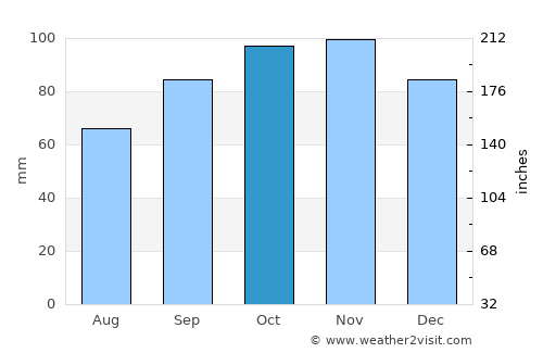 Sulmona average rain in October